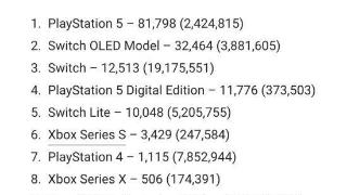 日本PS5销量连续3周超NS 上周共售出超9.3万台