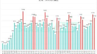 上海11月二手房成交已突破两万套，中介：税费调整后大标的成交可观