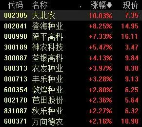 创业板指跌1.08%，种业、汽车板块逆市走强丨早市热点