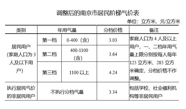 7月1日起南京调整居民用管道天然气销售价格