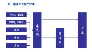 国内储能集成商第一名，赚钱也难 | 焦点分析