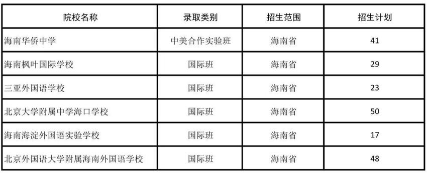 今明两天，海南中招未被录取考生可修改填报志愿