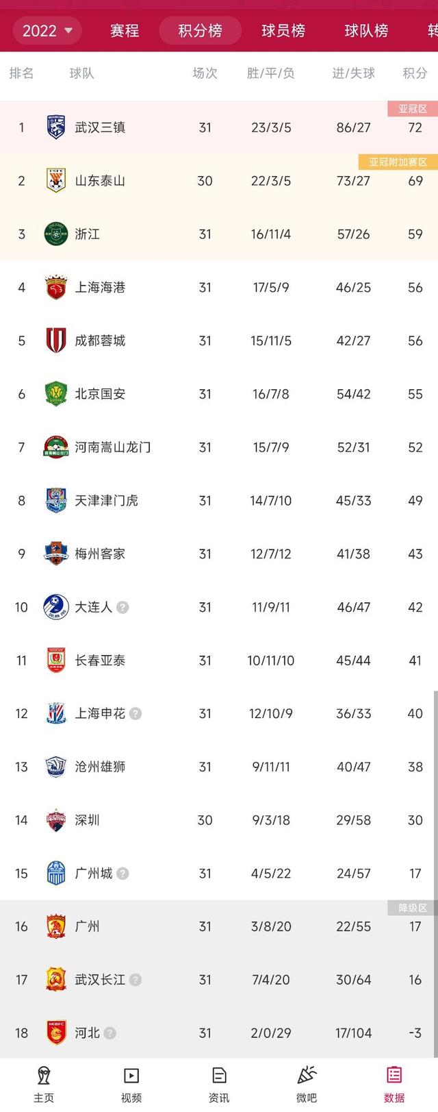 河北2-0战胜深圳，终结各项赛事24连败，积分目前为-3分