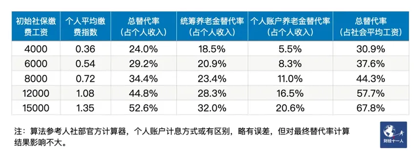 退休后，打工人能拿多少养老金？