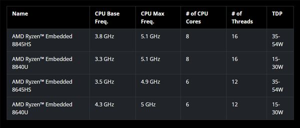 amd发布锐龙嵌入式8000系列处理器，4nm制造工艺