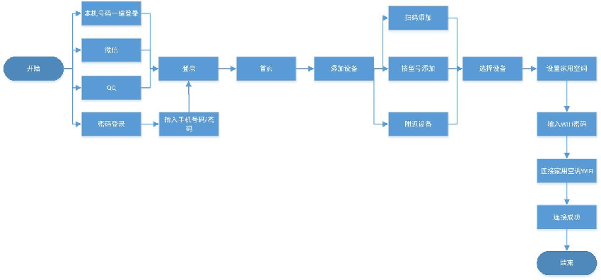 智能家电管理：“爱下厨”产品体验及竞品分析报告