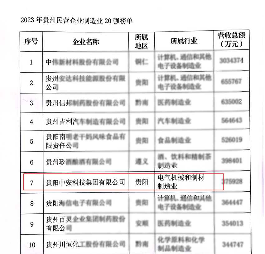 中安科技集团荣膺贵州民营企业100强、贵州民营企业制造业20强