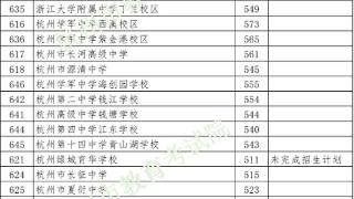 杭州高中录取分数线公布，“中考高分现象”缓解了吗？