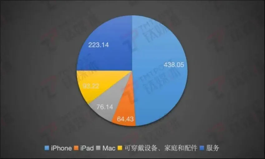 逆势增长的iPhone，仍遮盖不住苹果的一堆「烦心事」｜看财报