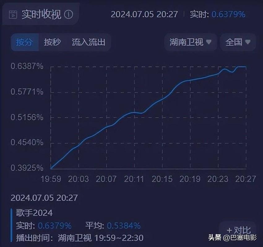 歌手第九期：那英出场收视跌，香缇莫排第八，淘汰的很意外