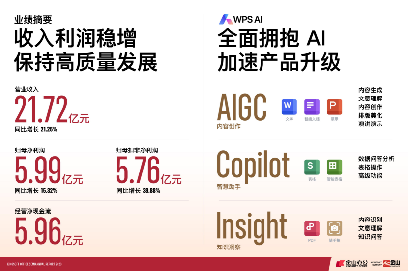 金山办公半年报出炉：净利5.99亿同比增15.32%