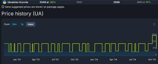 《大镖客2》Steam乌区临时工价：90元入手终极版！