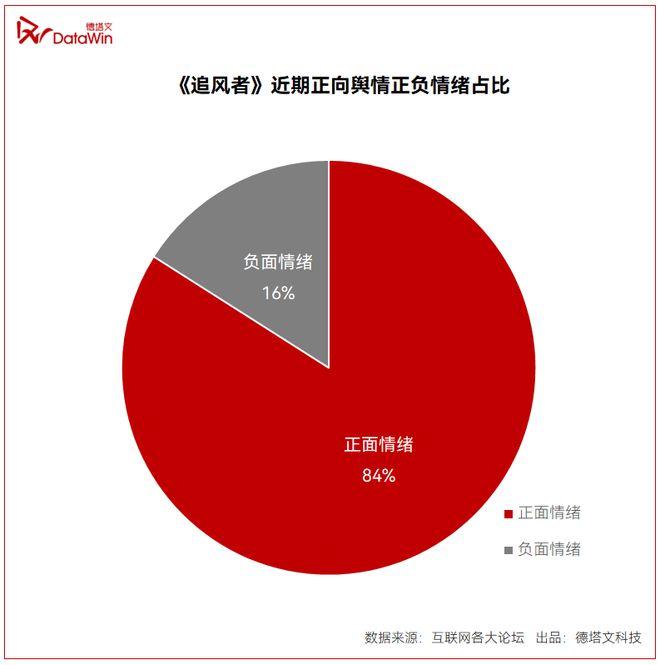 年轻人成主力军，《追风者》有效拓宽传统年代剧受众边界