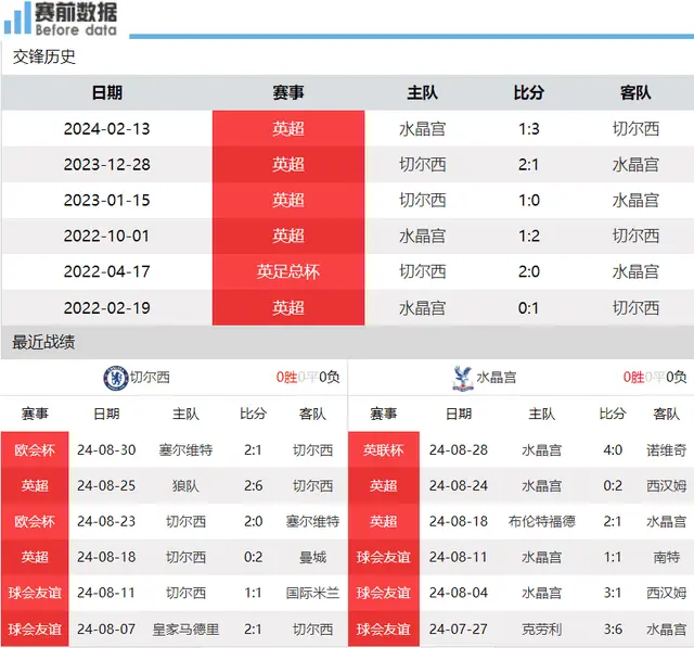 切尔西vs水晶宫前瞻：切尔西无惧水晶宫 伦敦德比要3分&两连胜