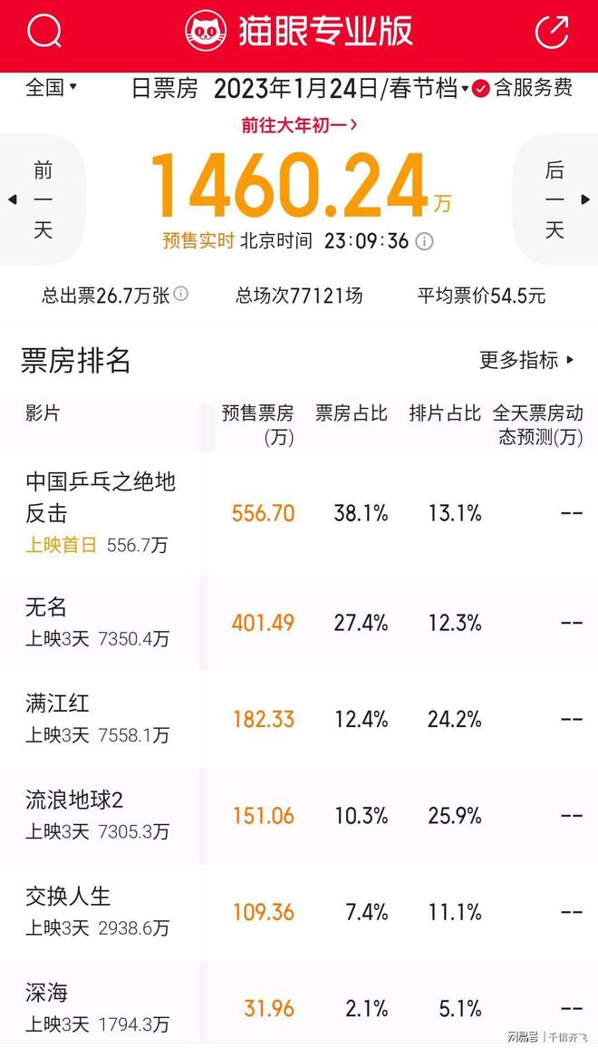 2023年春节档预售票房破8000万，梁朝伟王一博领衔主演