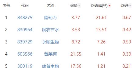 农业服务板块涨2.5% 驱动力涨21.61%居首