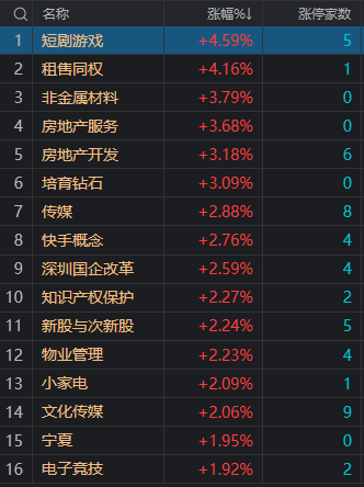 午评：北证50指数大涨超9% 231只北交所个股全线飘红