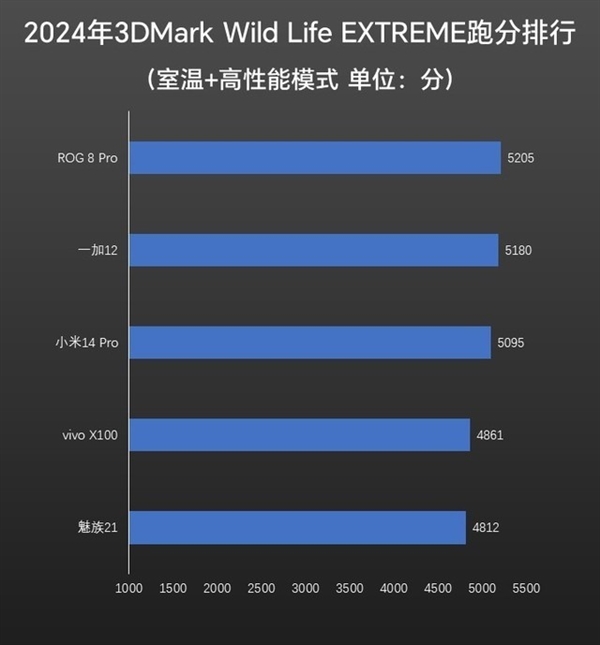 ROG 8 Pro上手：性能释放激进安兔兔跑分最高的骁龙旗舰