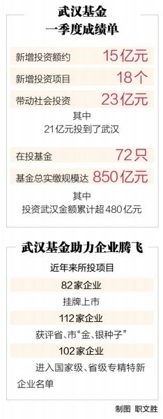 武汉基金挖掘培育出5家独角兽企业