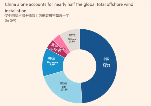 中国引领亚太反超，“欧洲失去头把交椅”