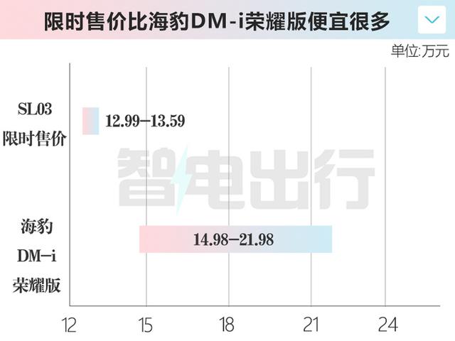 比亚迪后，长安深蓝也发荣耀版了！