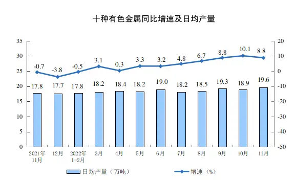 11月份规模以上工业增加值同比增长2.2%