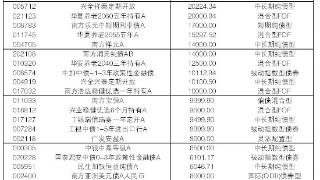 资管机构今年来净赎回基金66006万元