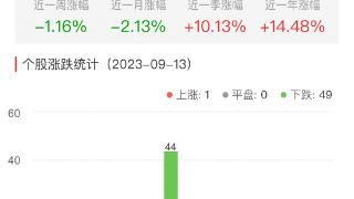 证券板块跌1.2% 哈投股份涨1.24%居首