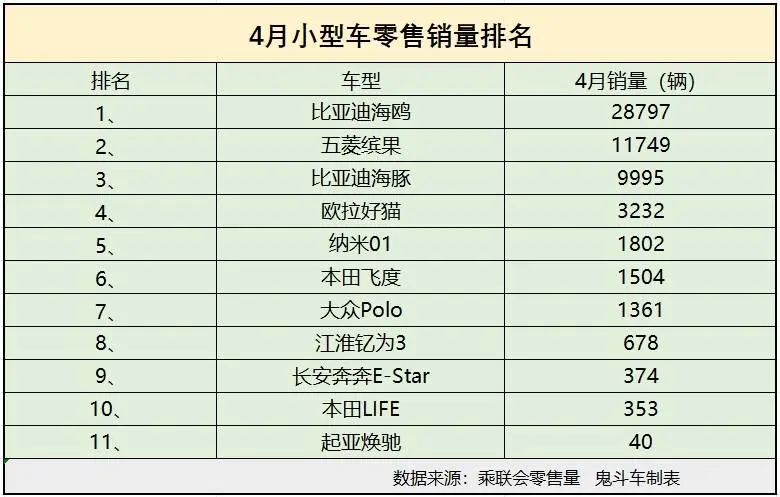 4月小型车销量榜单 仅两款销量过万 合资品牌有点惨