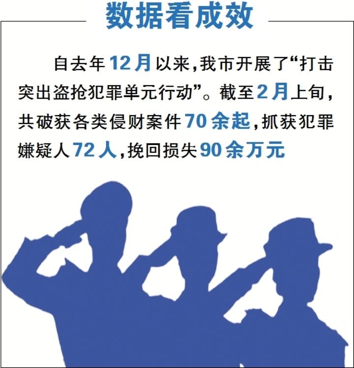 破获侵财案件70余起挽回群众损失90余万元