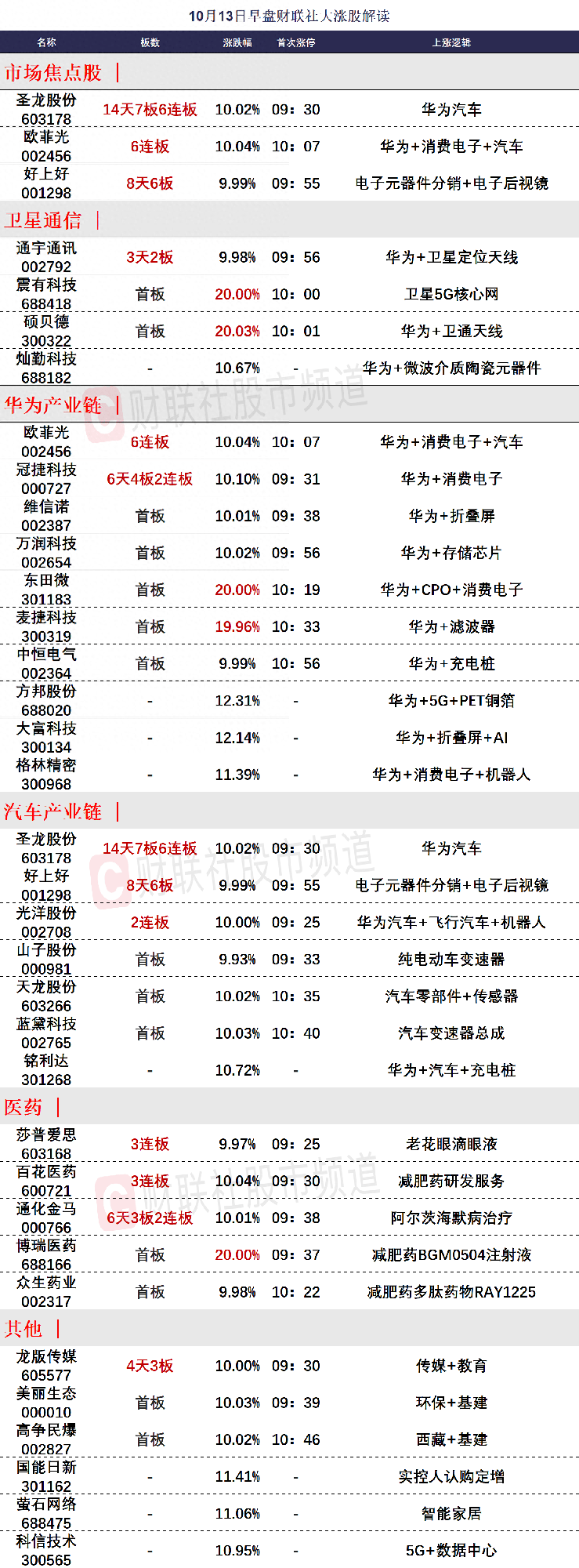 10月13日午间涨停分析