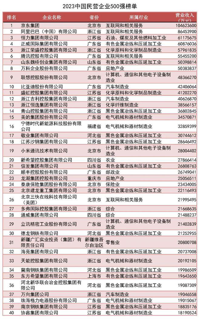 民营企业500强出炉，鹏飞集团等8家山西企业入选