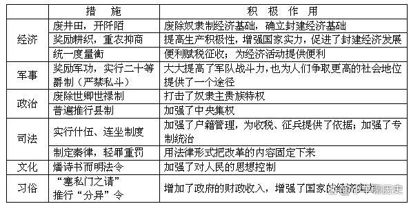 成也商鞅变法，败也商鞅变法，商鞅变法是秦国成功与失败的根源