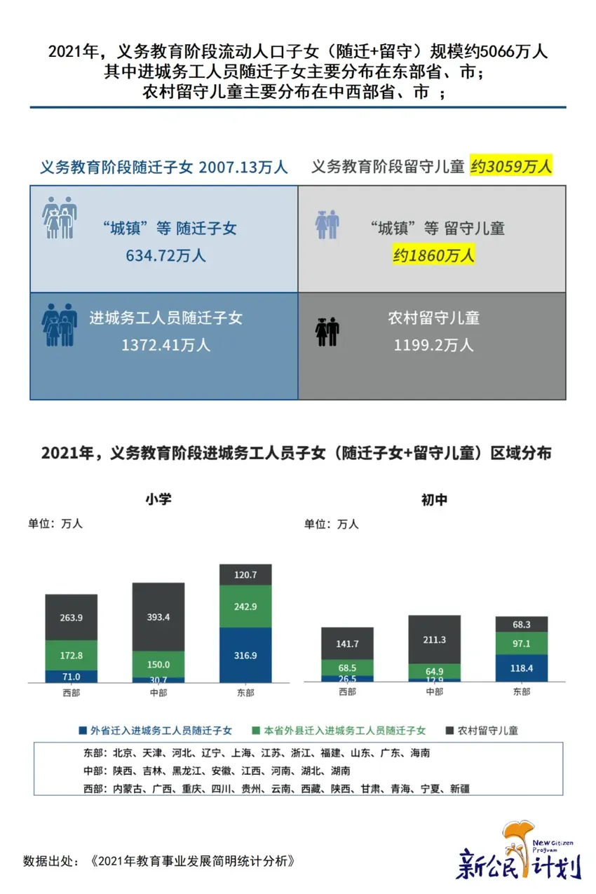 背井离乡或留守村镇，是近一半中国儿童的生存状态