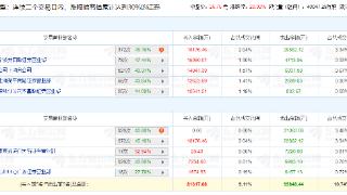 中文在线涨20% 三个交易日机构净卖出3.08亿元