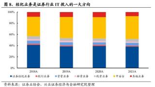 资本市场政策利好不断！证券IT龙头半个月股价翻倍，受益上市公司梳理