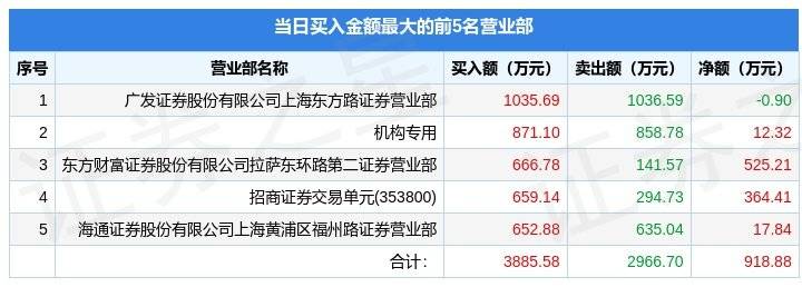 龙虎榜解读（03-30）:机构482万元出货信邦智能