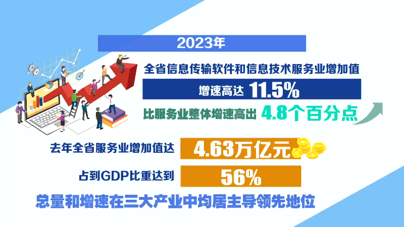 中国蓝观察丨8万亿元的背后（三）实施“百千万”工程 我省现代服务业增势强劲