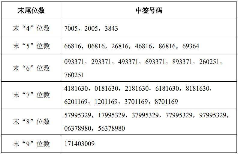 湖南裕能中签号出炉：共约10.6万个