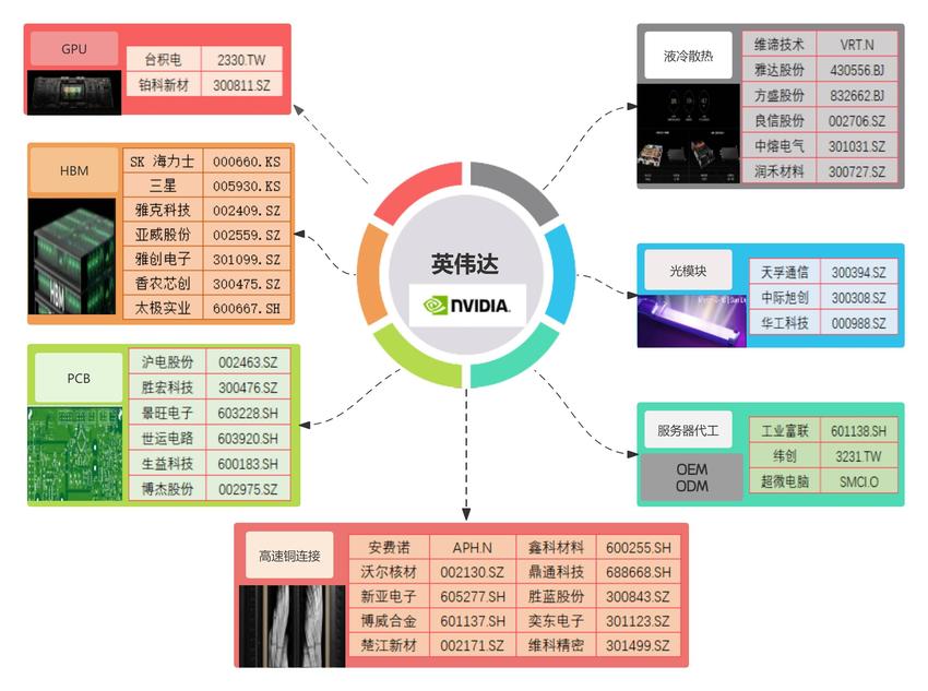 利润暴涨628%，AI霸主英伟达全产业链投资图鉴｜智氪