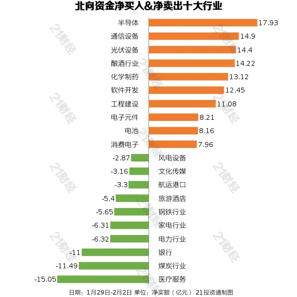 北向资金过去一周净买入近百亿，重点增持半导体行业超17亿元（名单）