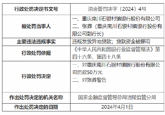 因违规发放异地贷款等 重庆南川石银村镇银行被罚50万元