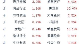 收评：沪指午后回落翻绿 房地产板块全天强势