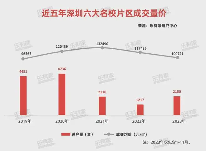 深圳一学区房，三年前14万元/平方米，现在4万元/平方米！