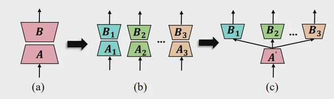 NeurIPS 2024 Oral | 小参数，大作为！揭秘非对称 LoRA 架构性能