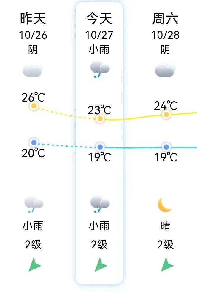 今起！福州气温下跌！冷空气、降雨都来了！