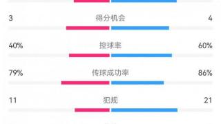 佛罗伦萨2-1米兰：射正3-8，得分机会3-4，犯规11-21，角球0-7