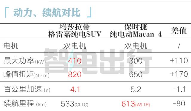 玛莎拉蒂纯电SUV来了！保时捷电动Macan有压力吗