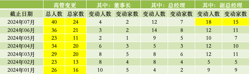 一日内三家公募副总经理离任，7月高管变更人数已创年内新高