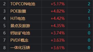 午评：创业板指高开高走涨1.69% 光伏等赛道股集体反弹